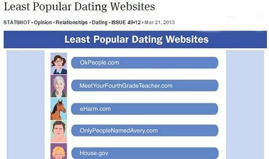 Sites de rencontre les moins populaires