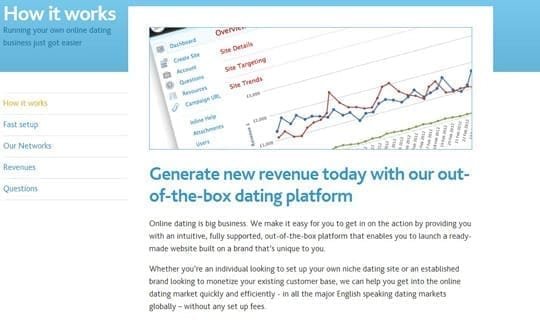 Wat maakt White Label Dating uniek?