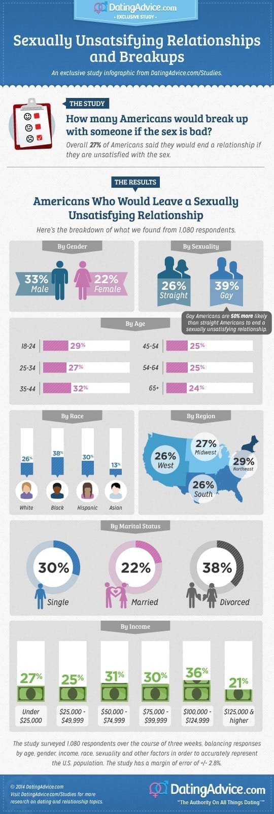 Studie: 1 z 5 žen by ukončila vztah kvůli „špatnému sexu“