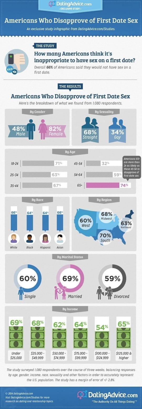 DA-infographic-firstdatesex1