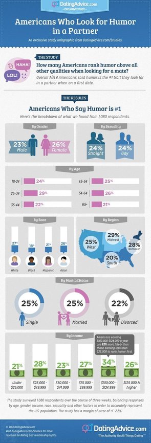Los ricos tienen un 62% más de probabilidades de clasificar el humor en primer lugar