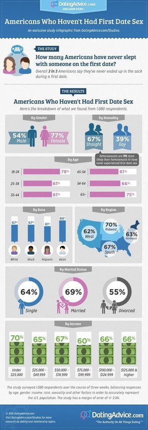 DA-infographic-nofirstdatesex1