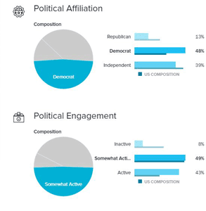 Eine Grafik, die die Politik der Nutzer von Salon aufschlüsselt