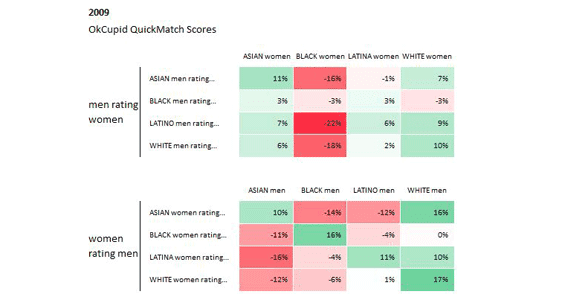 Capture d'écran d'un graphique OkCupid 2009 des scores des matchs et de la course