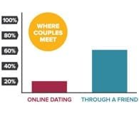 Foto van een eharmony-huwelijksgrafiek