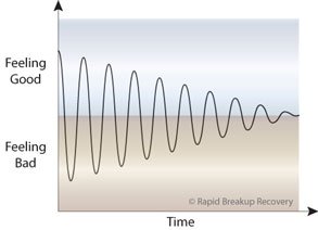 Screenshot eines Diagramms aus Rapid Breakup Recovery