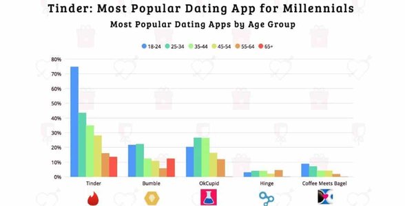 Een SimpleTexting-staafdiagram over leeftijdsdemografie op dating-apps