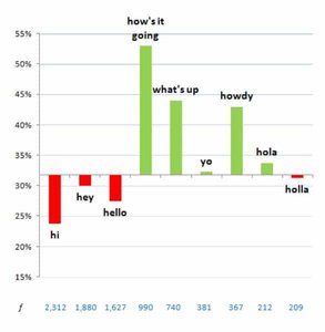 OkCupid Wortdiagramm der ersten Nachricht